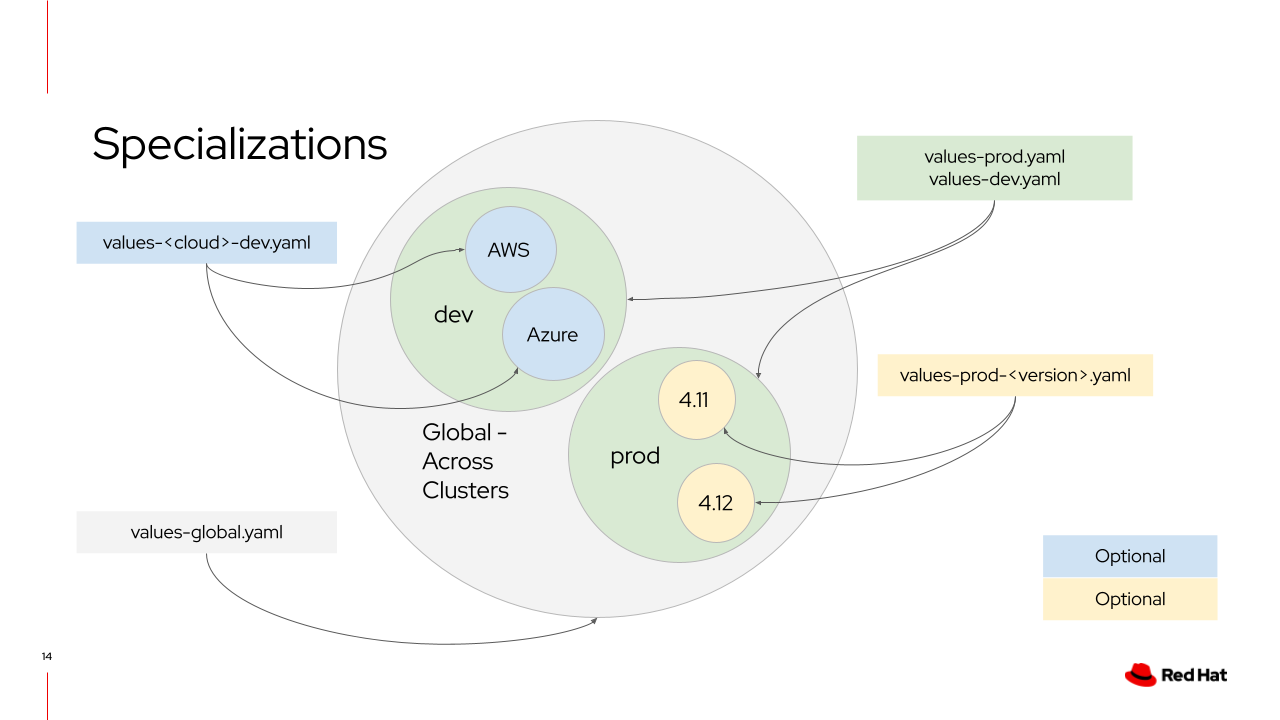 consuming valuesSpecializedTypes