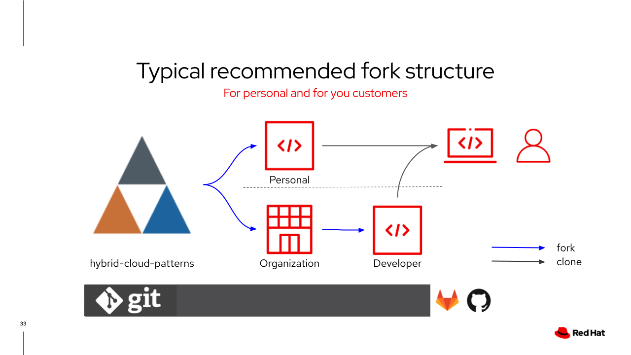 fork structure