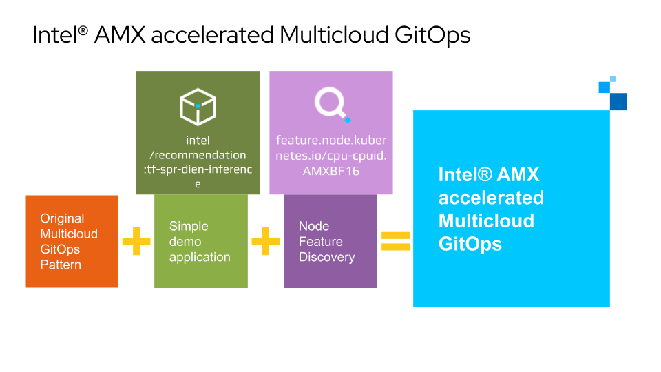 Intel AMX Multi-Cloud GitOps