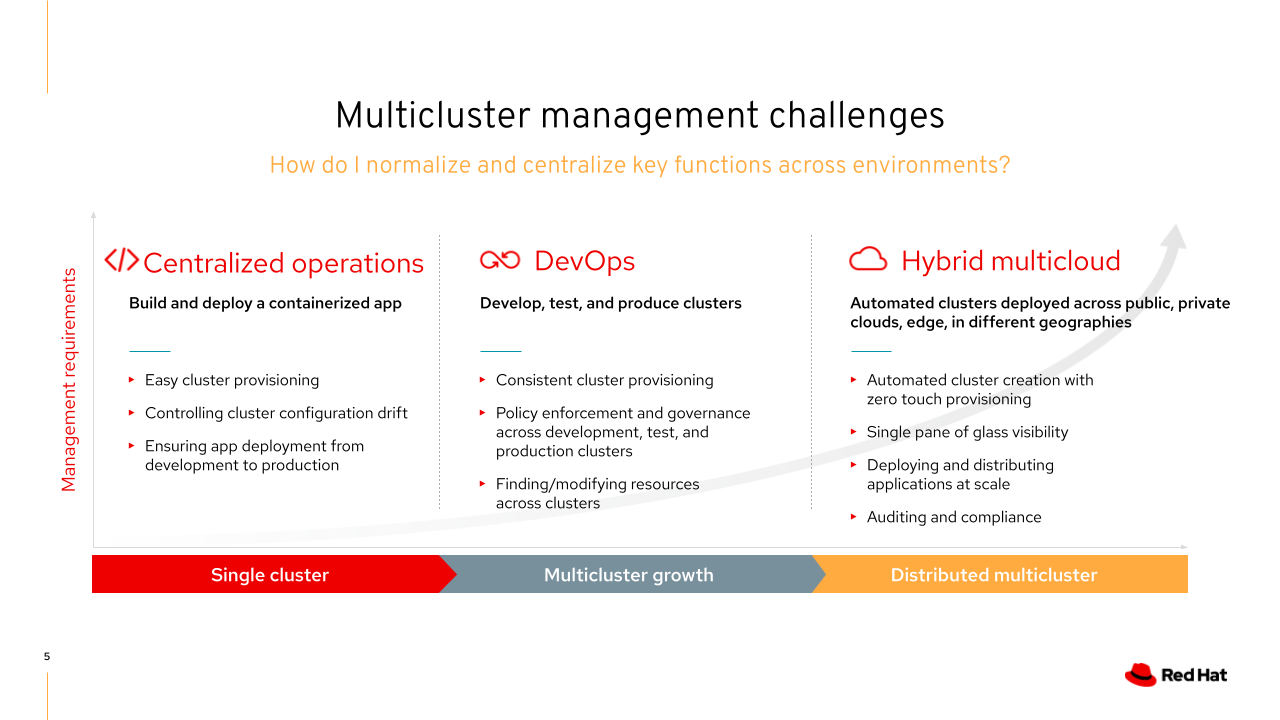 multicluster challenges